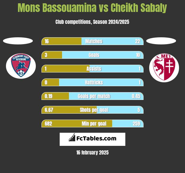 Mons Bassouamina vs Cheikh Sabaly h2h player stats