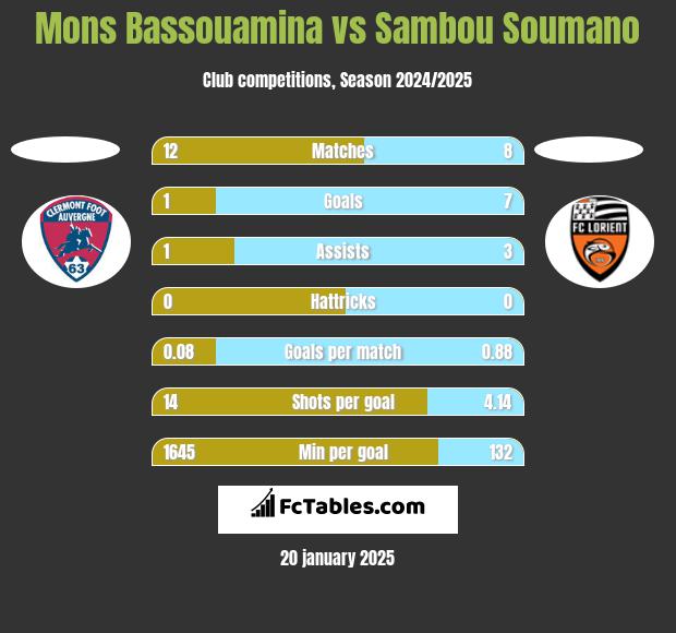 Mons Bassouamina vs Sambou Soumano h2h player stats