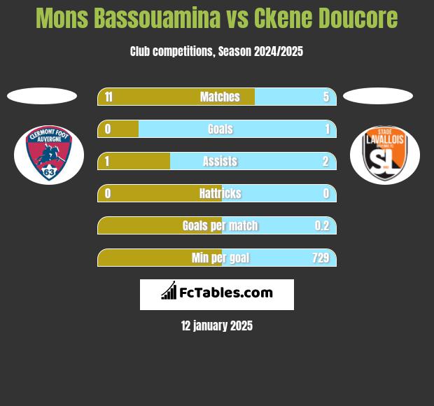 Mons Bassouamina vs Ckene Doucore h2h player stats