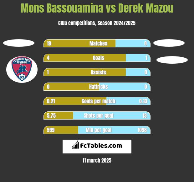 Mons Bassouamina vs Derek Mazou h2h player stats