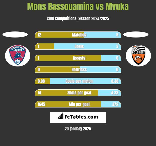 Mons Bassouamina vs Mvuka h2h player stats