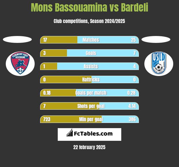 Mons Bassouamina vs Bardeli h2h player stats