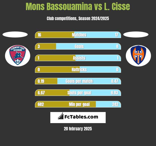 Mons Bassouamina vs L. Cisse h2h player stats