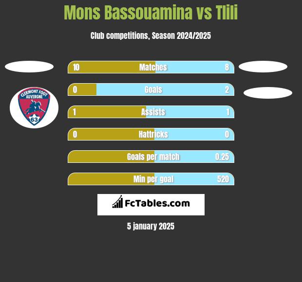 Mons Bassouamina vs Tlili h2h player stats