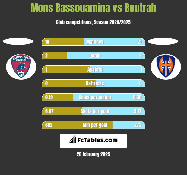 Mons Bassouamina vs Boutrah h2h player stats