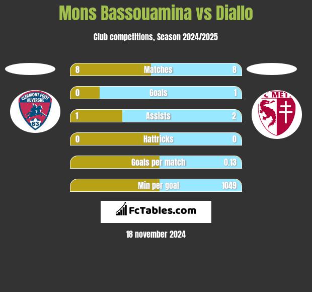 Mons Bassouamina vs Diallo h2h player stats