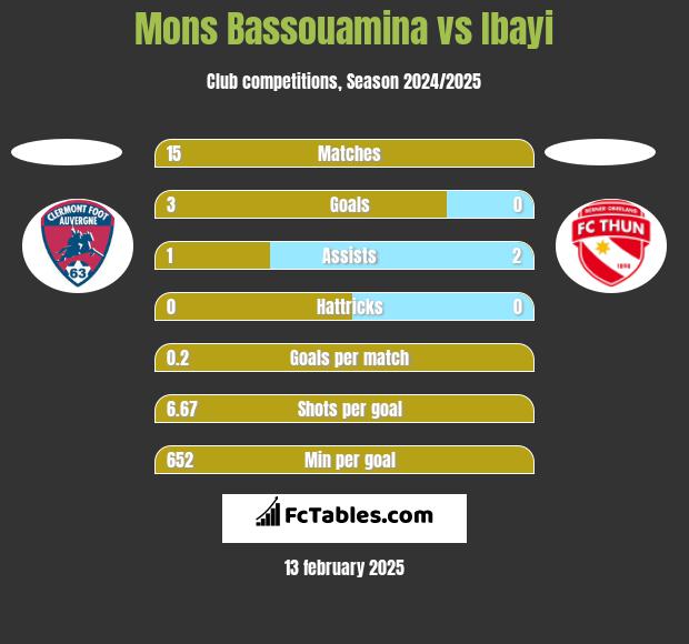 Mons Bassouamina vs Ibayi h2h player stats