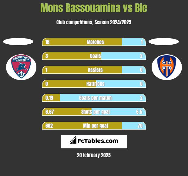 Mons Bassouamina vs Ble h2h player stats