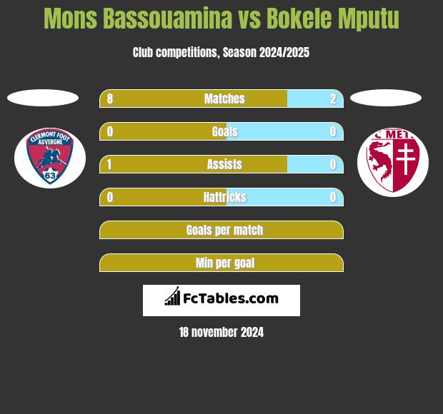 Mons Bassouamina vs Bokele Mputu h2h player stats