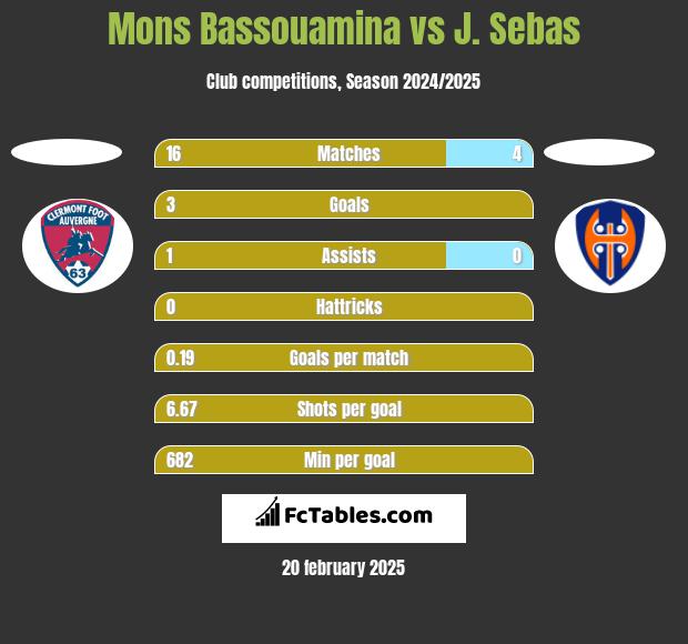 Mons Bassouamina vs J. Sebas h2h player stats