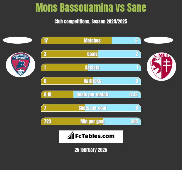 Mons Bassouamina vs Sane h2h player stats