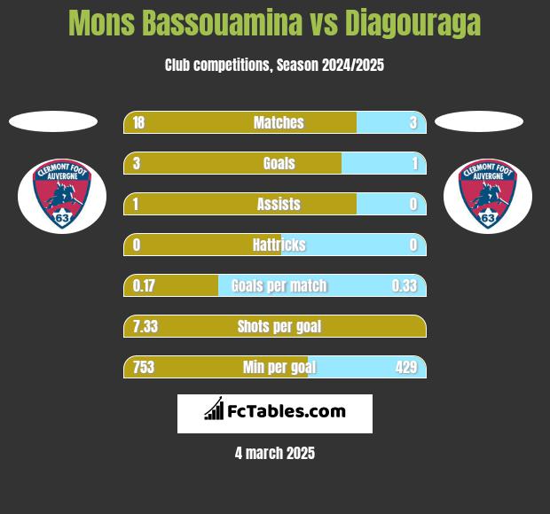 Mons Bassouamina vs Diagouraga h2h player stats