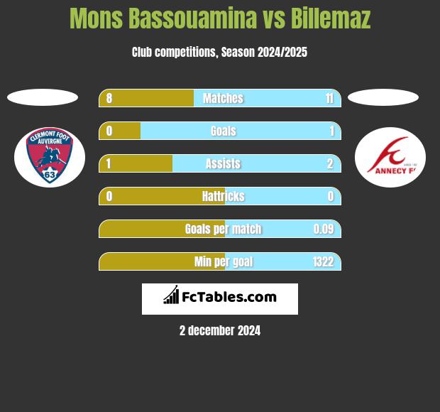 Mons Bassouamina vs Billemaz h2h player stats