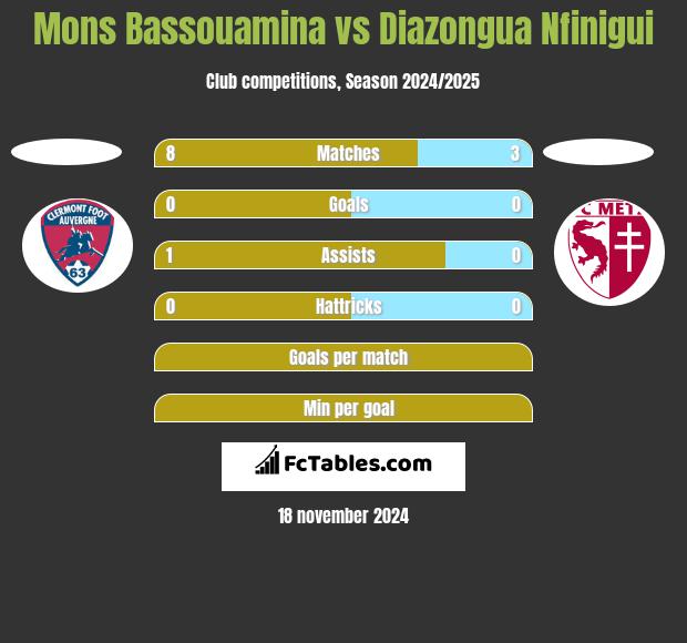 Mons Bassouamina vs Diazongua Nfinigui h2h player stats