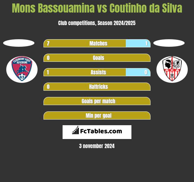 Mons Bassouamina vs Coutinho da Silva h2h player stats