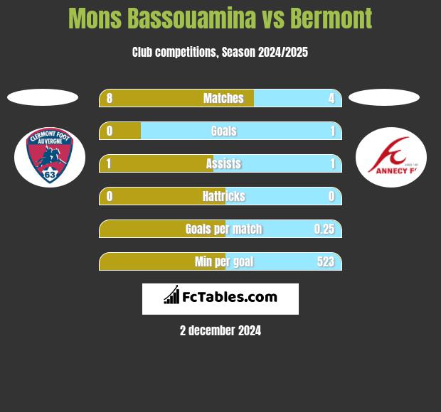 Mons Bassouamina vs Bermont h2h player stats