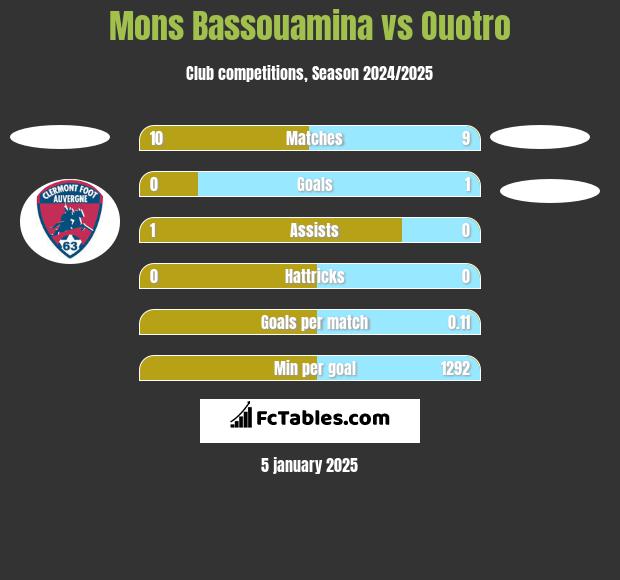 Mons Bassouamina vs Ouotro h2h player stats