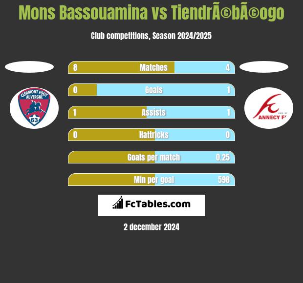 Mons Bassouamina vs TiendrÃ©bÃ©ogo h2h player stats