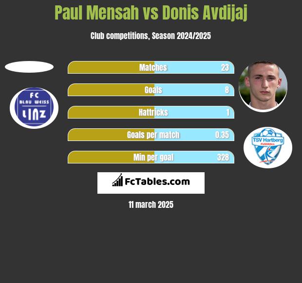 Paul Mensah vs Donis Avdijaj h2h player stats