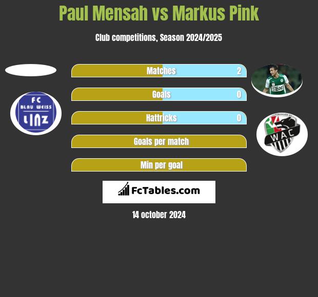 Paul Mensah vs Markus Pink h2h player stats