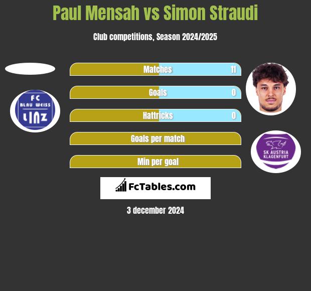 Paul Mensah vs Simon Straudi h2h player stats