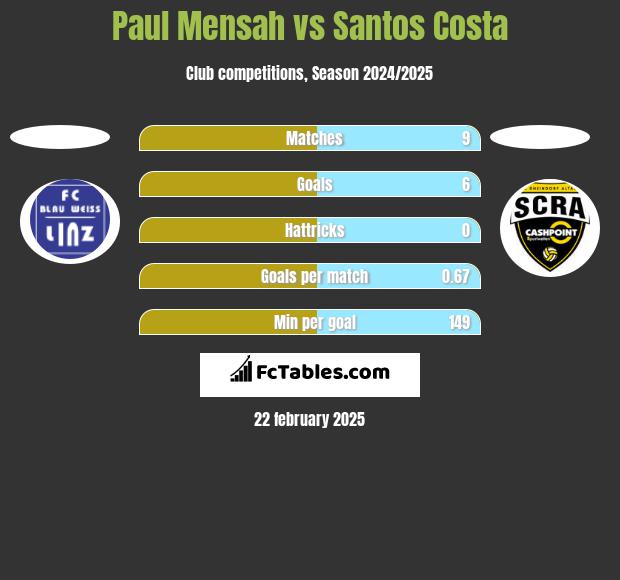 Paul Mensah vs Santos Costa h2h player stats