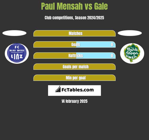 Paul Mensah vs Gale h2h player stats