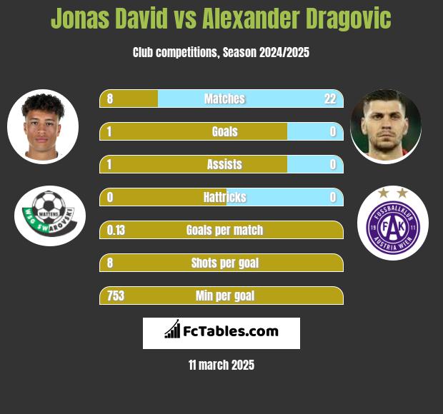 Jonas David vs Alexander Dragović h2h player stats