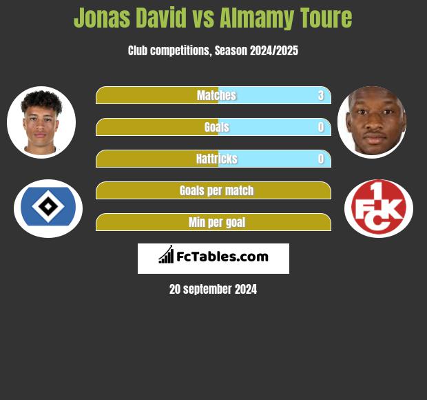 Jonas David vs Almamy Toure h2h player stats