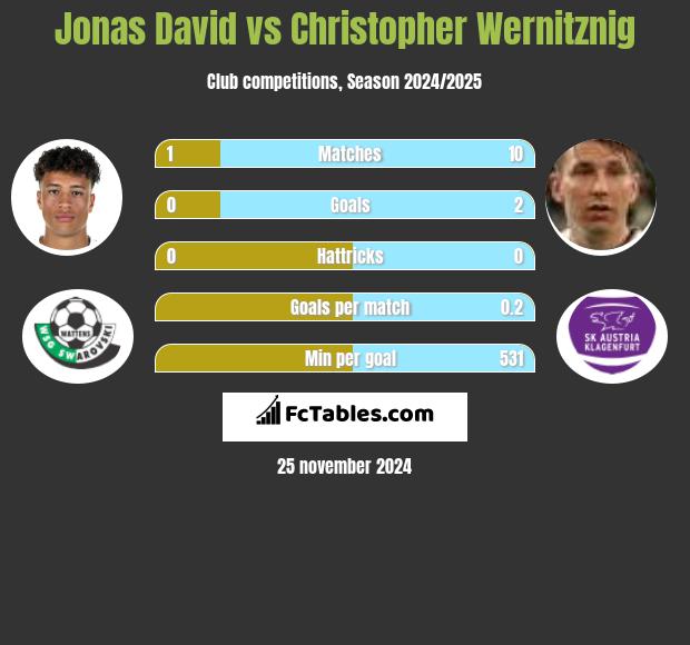 Jonas David vs Christopher Wernitznig h2h player stats