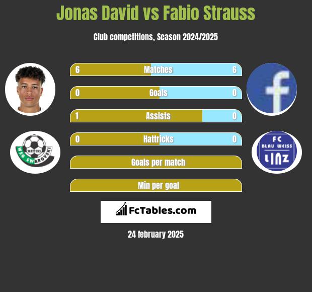 Jonas David vs Fabio Strauss h2h player stats