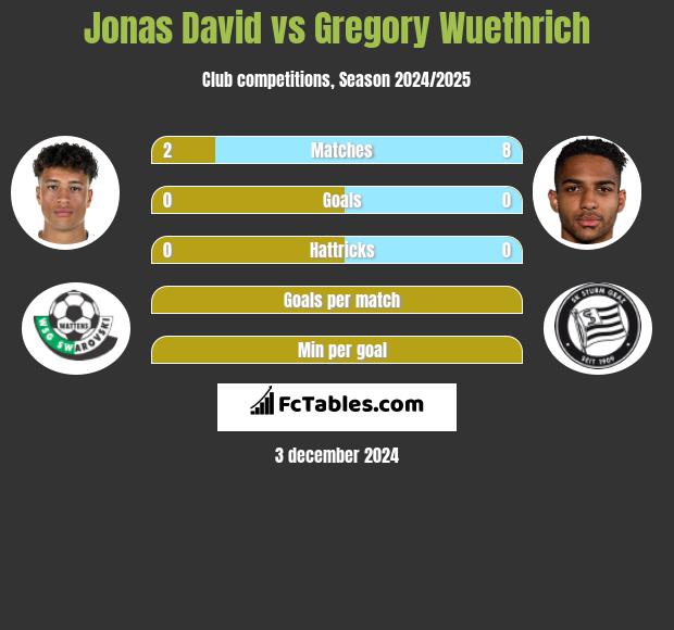 Jonas David vs Gregory Wuethrich h2h player stats