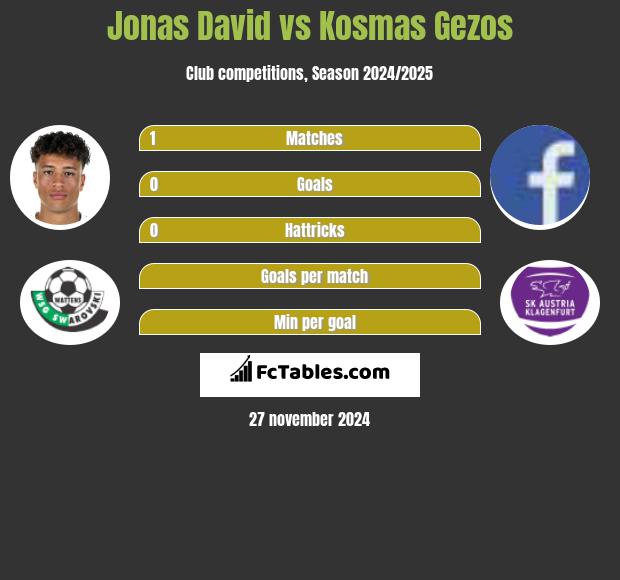 Jonas David vs Kosmas Gezos h2h player stats