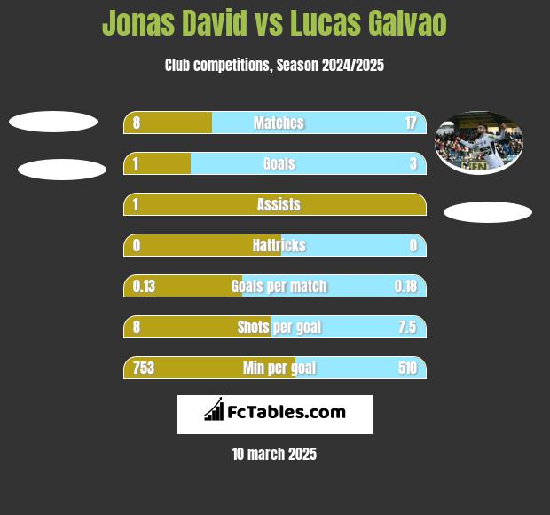 Jonas David vs Lucas Galvao h2h player stats