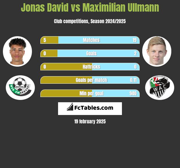 Jonas David vs Maximilian Ullmann h2h player stats