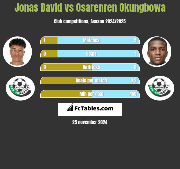 Jonas David vs Osarenren Okungbowa h2h player stats