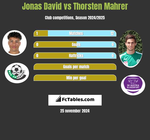 Jonas David vs Thorsten Mahrer h2h player stats