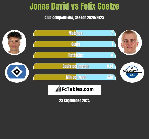 Jonas David vs Felix Goetze h2h player stats