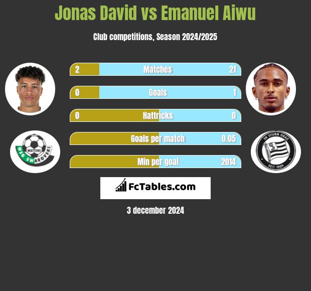 Jonas David vs Emanuel Aiwu h2h player stats