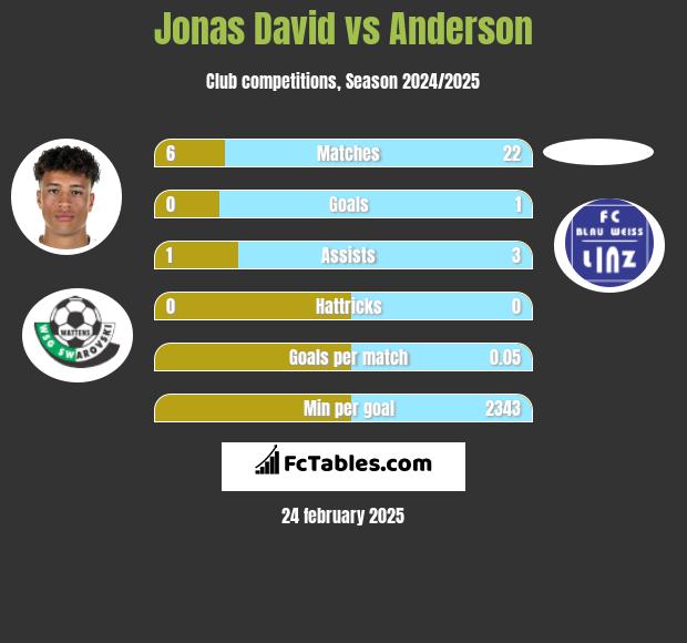 Jonas David vs Anderson h2h player stats