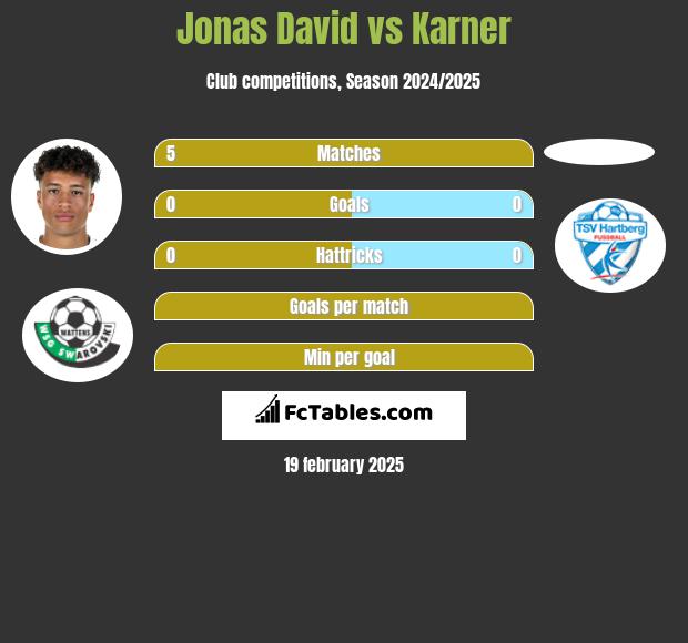 Jonas David vs Karner h2h player stats