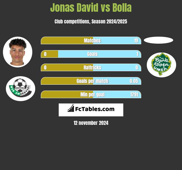 Jonas David vs Bolla h2h player stats