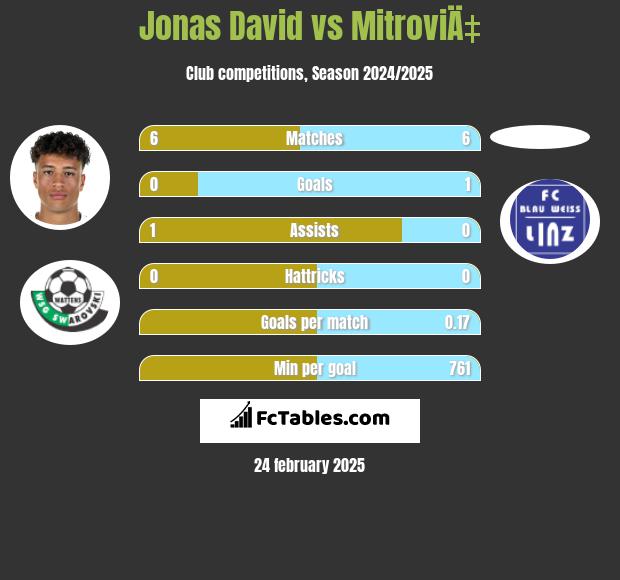 Jonas David vs MitroviÄ‡ h2h player stats