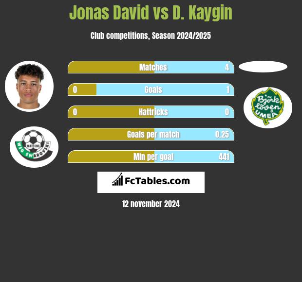 Jonas David vs D. Kaygin h2h player stats