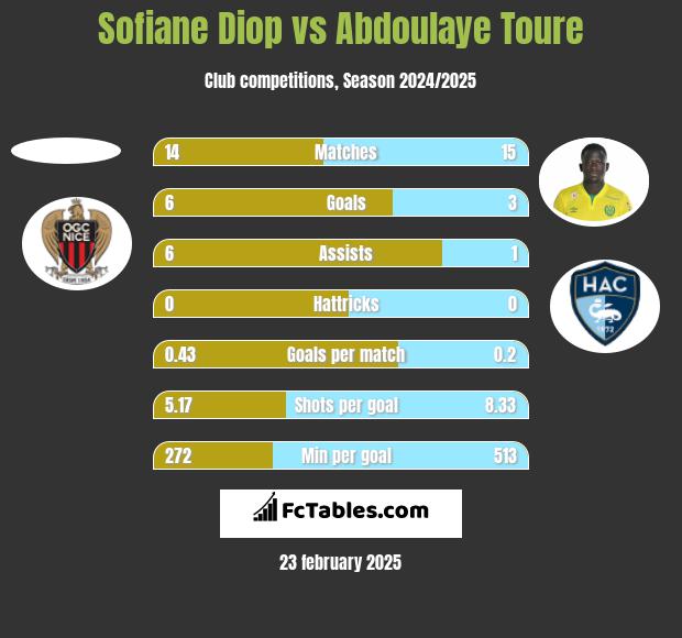 Sofiane Diop vs Abdoulaye Toure h2h player stats