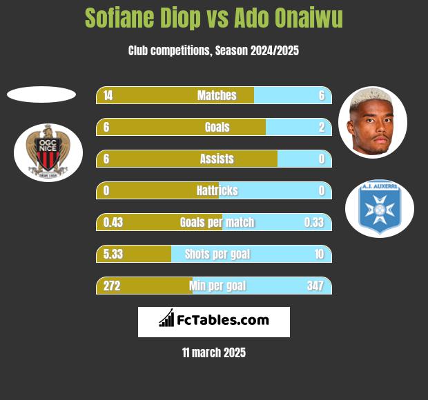 Sofiane Diop vs Ado Onaiwu h2h player stats