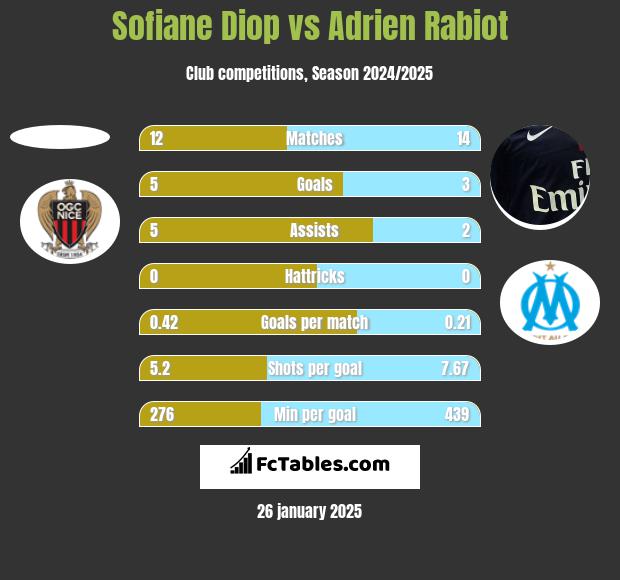 Sofiane Diop vs Adrien Rabiot h2h player stats