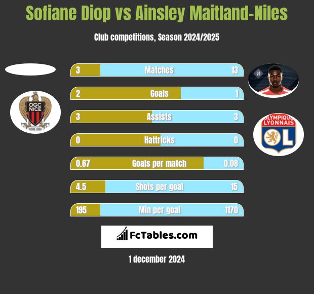 Sofiane Diop vs Ainsley Maitland-Niles h2h player stats