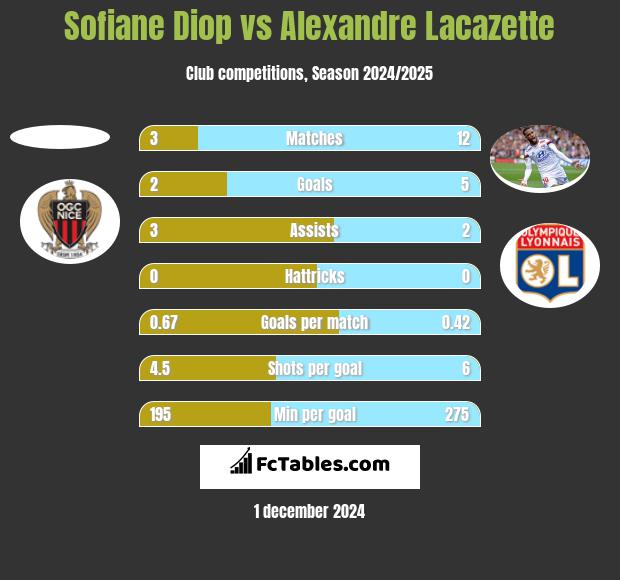 Sofiane Diop vs Alexandre Lacazette h2h player stats