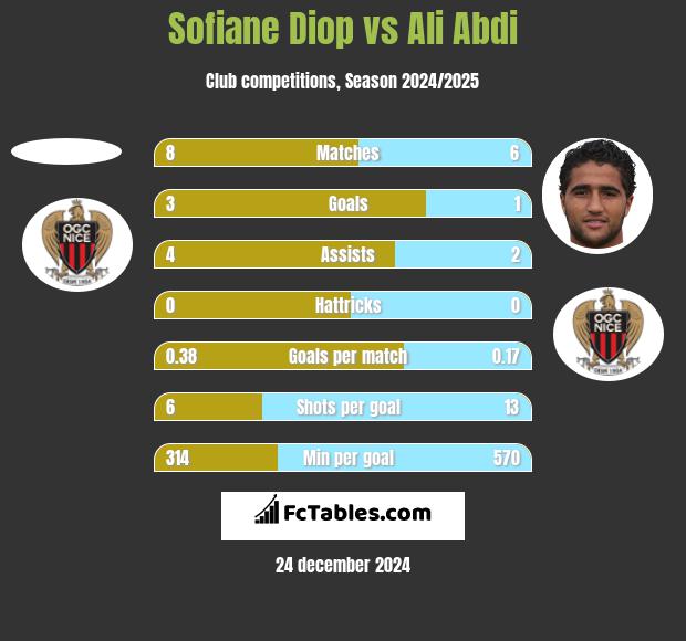 Sofiane Diop vs Ali Abdi h2h player stats